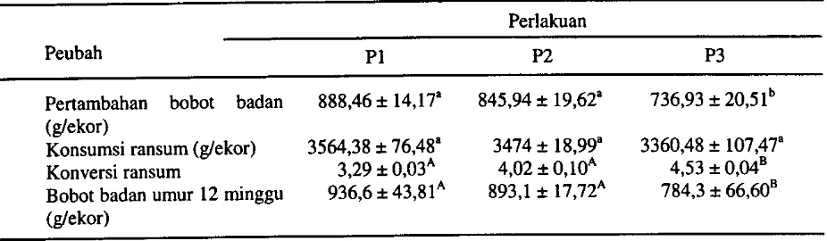 Tabel 3. Performan ayam Poncin selama 12 minggu