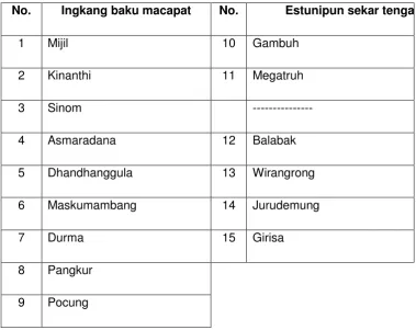Tabel 1. Namaning Sekar Macapat 