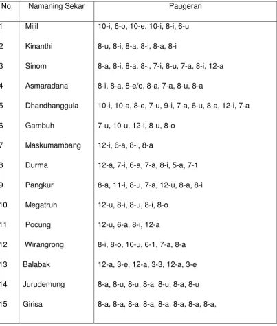 Tabel 2. Paugeraning Sekar Macapat 