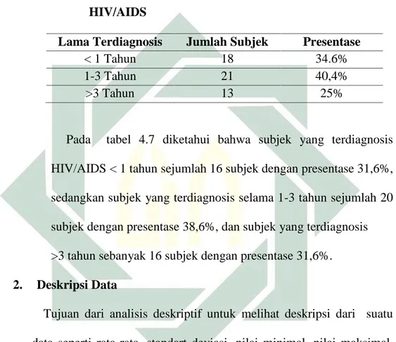Tabel 4.7 Deskripsi Subjek Berdasarkan Lama Terdiagnosis HIV/AIDS