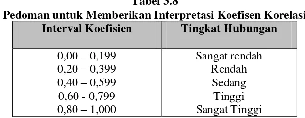 Tabel 3.8 Pedoman untuk Memberikan Interpretasi Koefisen Korelasi 