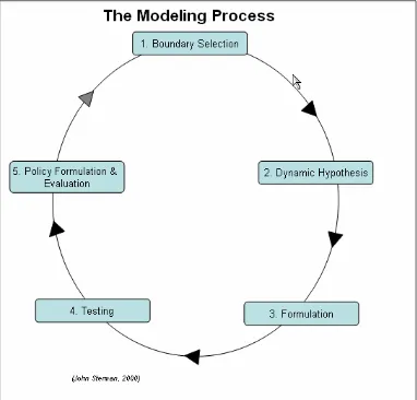 Figure 4. (Logical frame work for forming the model of Indonesian economic development in Marine and Fisheries (The Steps in System Analysis John Sterman, 2000) 