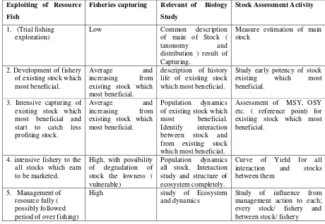 Table 1. Relation between level growth of fishery and activity of assessment of stock needed