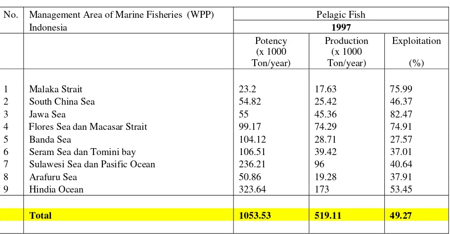 Table 4. Estimation of Potency, Production and Exploited of Fishery Resources(pelagic fish) 2001 