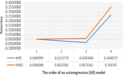 Figure 5 Partial autocorrelation expolarity plot. 