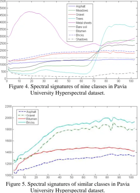 Figure 5. Spectral signatures of similar classes in Pavia University Hyperspectral dataset