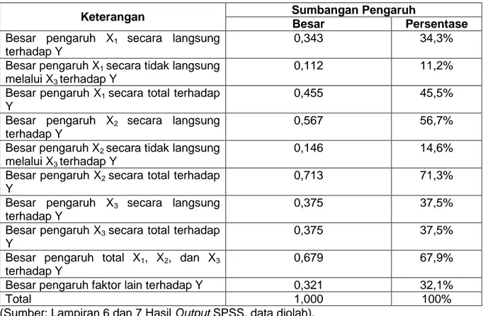 Tabel 3  Sumbangan  pengaruh  langsung  dan  tidak  langsung  dari  pendapatan  asli  daerah  (X 1 ),  dana  alokasi  umum  (X 2 )  dan  belanja  modal  (X 3 )  terhadap  pertumbuhan ekonomi (Y)