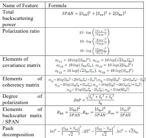 Table 1. List of polarimetric features that generated in this paper 