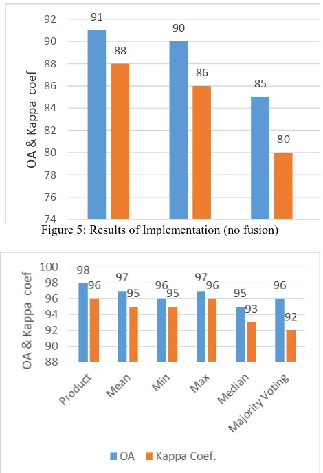 Figure 6: Results of Implementation (fusion) 