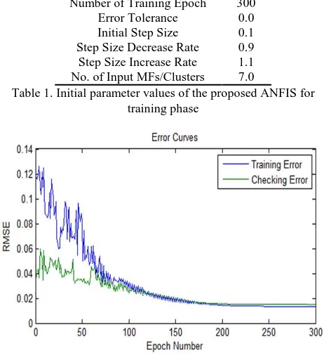 Table 1. Initial parameter values of the proposed ANFIS for training phase  
