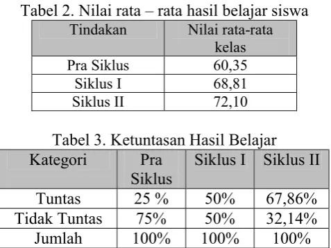 Tabel 2. Nilai rata – rata hasil belajar siswa 