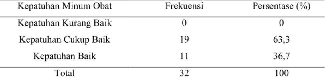Tabel 5 Distribusi Frekuensi Berdasarkan Tingkat Kepatuhan Minum Obat Penderita TB  Paru Setelah Afirmasi Positif 