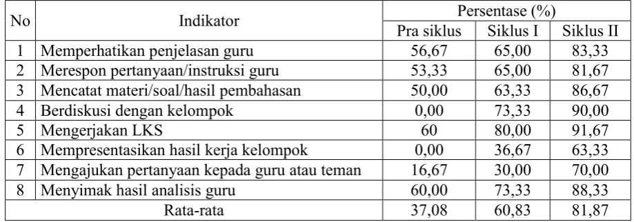 Tabel 1. Data hasil Observasi Keaktifan Siswa 