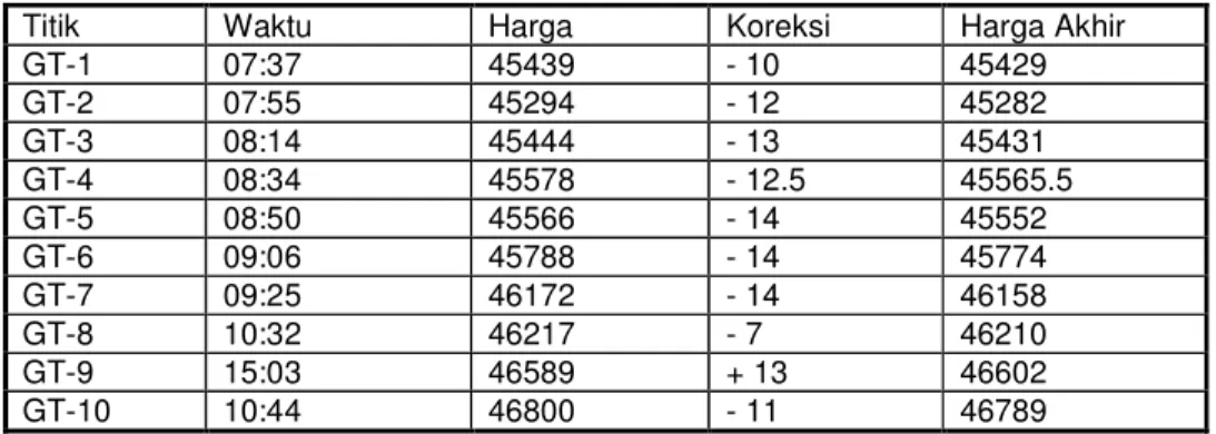 Grafik harga  S-P G. Raung 