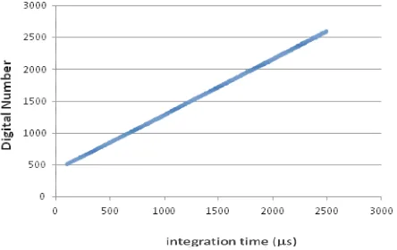 Figure 3. Image digital value (output) versus the integration 