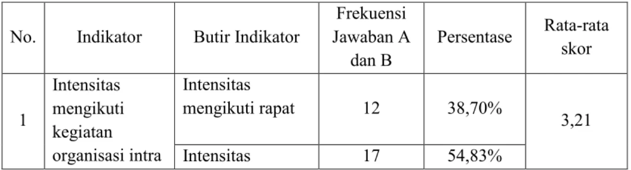 Tabel 4.7 Distribusi Frekuensi Pencapaian Indikator 