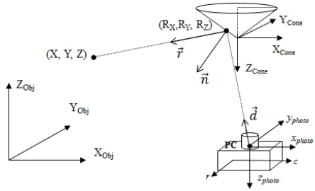 Figure 1: Coordinate reference systems of the omnidirectional catadioptric system.   
