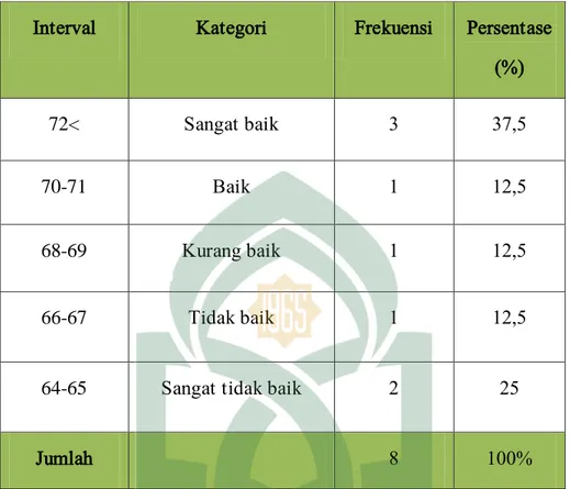 Tabel 4.4 Kategorisasi  Pengelolaan kelas  