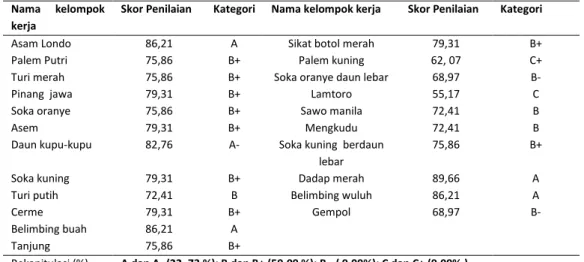 Tabel 3. Rekapitulasi  skor penilaian karya terbaik mahasiswa S1 Prodi Pendidikan Biologi angkatan 2012 dan  hasil analisa statistik.