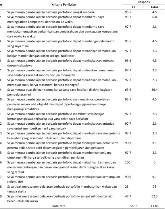Tabel  4  Rekapitulasi  persentase  respons  mahasiswa  S1  Prodi  Pendidikan  Biologi  angkatan  2012  terhadap  pembelajaran Taksonomi Tumbuhan Tinggi berbasis portofolio 