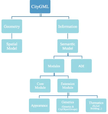 Figure 2.  General view of the cityGML schema 