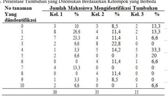 Tabel 4. Persentase Tumbuhan yang Ditemukan Berdasarkan Kelompok yang Berbeda 