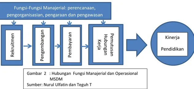 Gambar  2   : Hubungan  Fungsi Manajerial dan Operasional  MSDM 