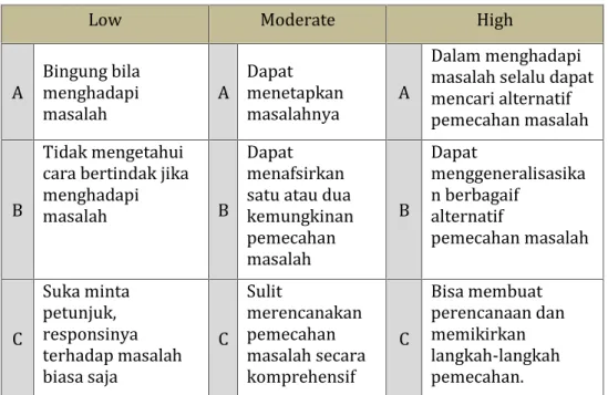 Gambar 2. Tingkat Berfikir Abstrak