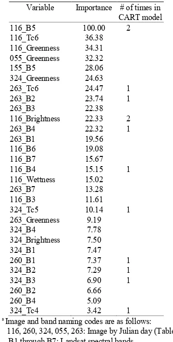 Table 5. Variable importance for the binary autumn olive classification using CART  