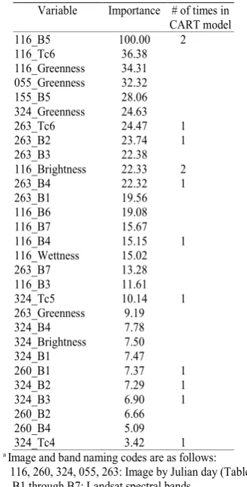 Table 5. Variable importance for the binary autumn olive classification using CART  