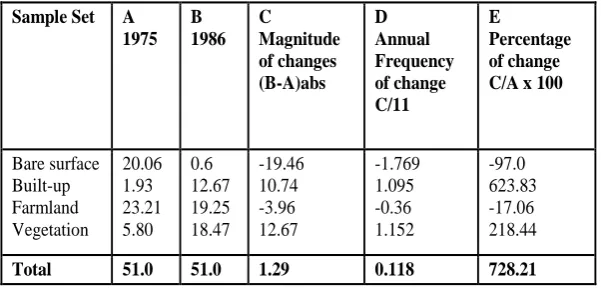 Table 5-Magnitude and percentage of change in Landcover between 1975 and 1986. 