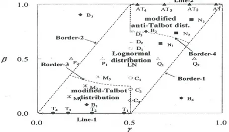 Gambar 4. Diagram hubungan antara β dan γ dengan indikasi tipe distribusi  M Talbot, lognormal, dan M anti Talbot  (Sulaiman, 2008) 