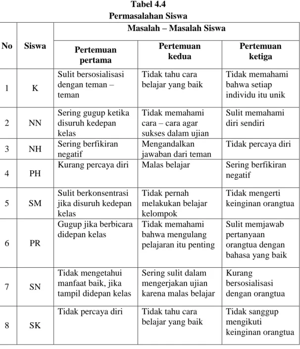 Tabel 4.4  Permasalahan Siswa 