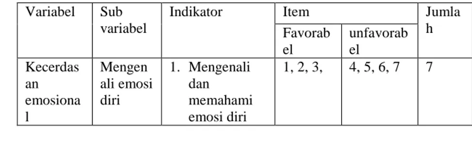 Tabel 4. Blue Print Skala Kecerdasan Emosional 
