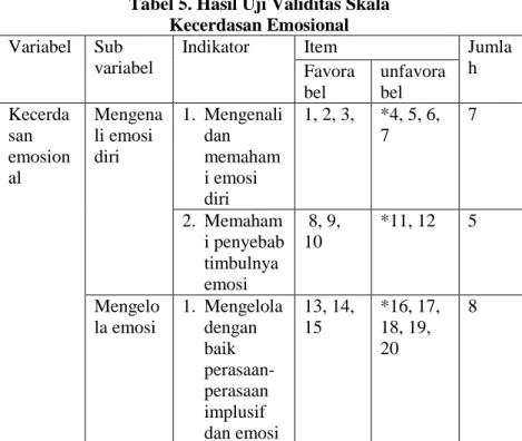 Tabel 5. Hasil Uji Validitas Skala   Kecerdasan Emosional  Variabel  Sub 