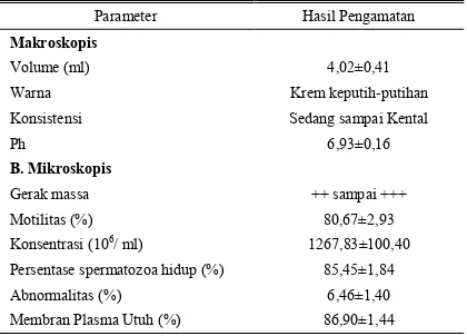 Tabel 1.  Rata-rata (±SD) kualitas semen segar Sapi aceh setelah penampungan 