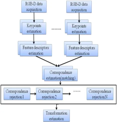 Figure 4.Visual odometry process 