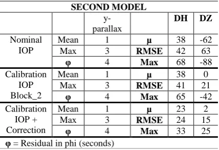 Table 4. Shows the main results of the analysis performed to verify the performance of 3D photogrammetric point intersection for the first model using direct measurement of EOP