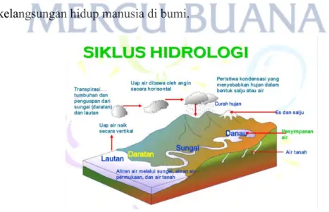Gambar 2.1. Siklus Hidrologi (Sumber : slideplayer.info) 