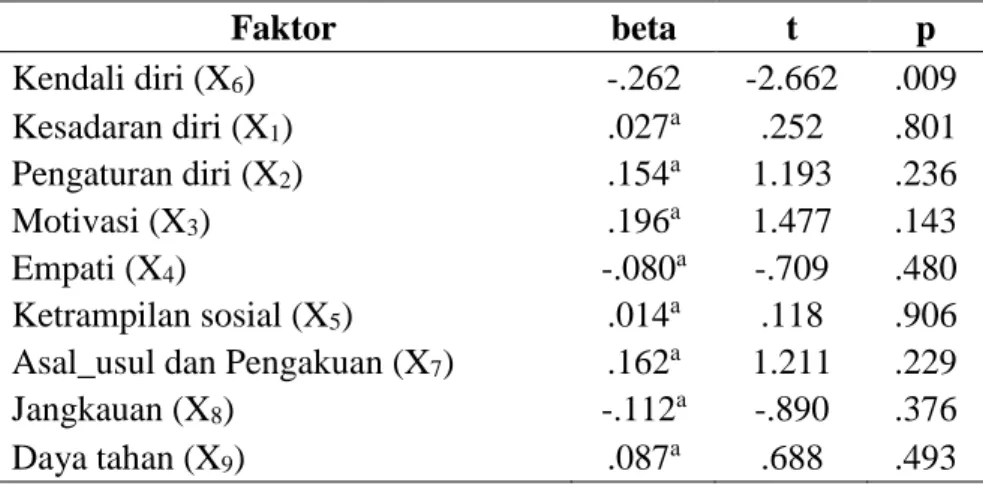 Tabel 9. Rangkuman Hasil Uji Analisis Regresi Model Stepwise  Gejala Perilaku (Y 3 )  Faktor  beta  t  p  Kendali diri (X 6 )  -.262  -2.662  .009  Kesadaran diri (X 1 )  .027 a .252  .801  Pengaturan diri (X 2 )  .154 a 1.193  .236  Motivasi (X 3 )  .196 