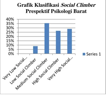 Grafik 1 Klasifikasi Social Climber Prespektif  Psikologi Barat 