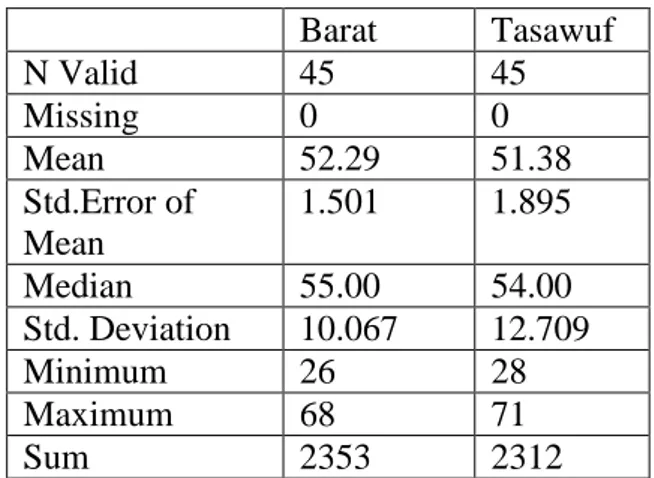 Tabel  4  Hasil  Rata-Rata,  Nilai  Terendah  dan  Nilai  Tertingggi  Social  Climber  Prespektif  Tasawuf 
