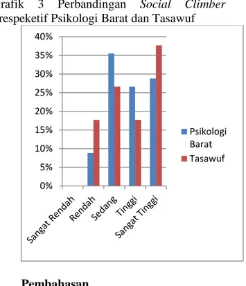 Grafik  3  Perbandingan  Social  Climber  Prespeketif Psikologi Barat dan Tasawuf 