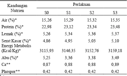 Tabel 1. Formulasi Ransum basal dan kandungan nutriennya