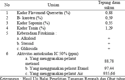 Tabel 3.  Rataan Produksi dan Ketebalan Kerabang Telur Puyuh Telur Puyuh 