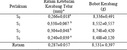 Tabel 4. Rataan Ketebalan dan Bobot Kerabang Telur Puyuh Telur Puyuh 