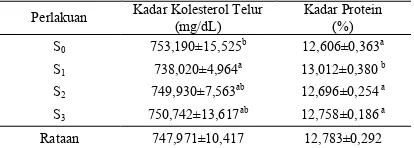 Tabel 5. Rataan Kadar Kolesterol dan Protein Telur Puyuh Telur Puyuh 