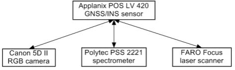 Figure 1. Sensor system used for road condition mapping 