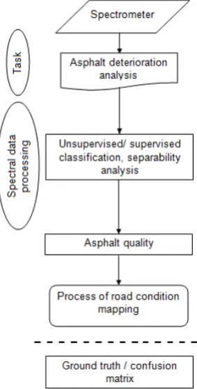 Figure 5. Workflow of the road deterioration mapping using  spectral data 