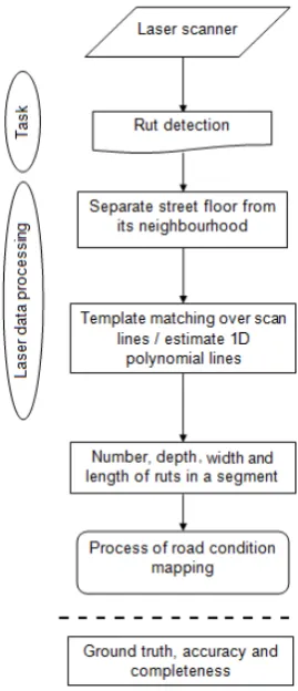 Figure 10. Flowchart of rut detection using laser data. 